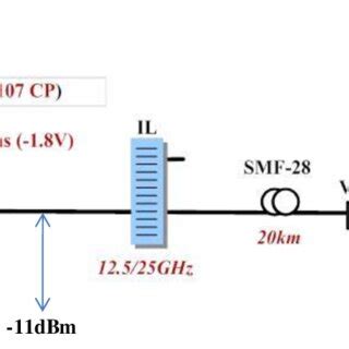 Experimental Setup For Eml Based Photonic Vector Rf Signal Generation