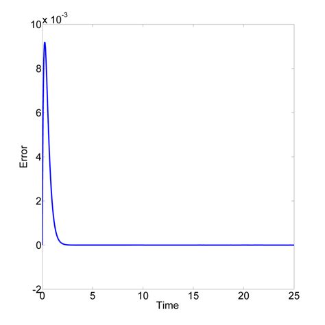 duffing  output observer responses  scientific diagram