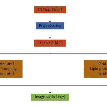 Schematic diagram of the scientific and technical visualization process ...