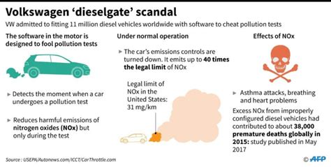 Volkswagens Dieselgate Scandal How A Deceit Unravelled In 2015