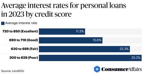 personal loan statistics  consumeraffairs