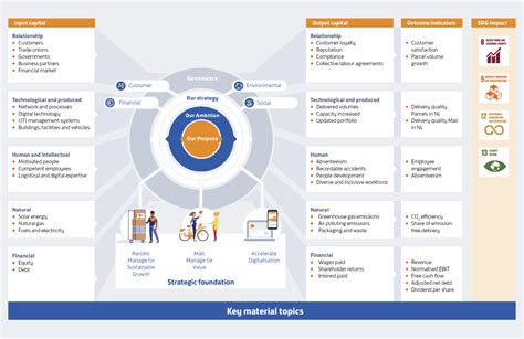 Our Value Creation Model Postnl Annual Report