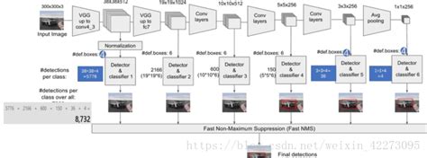 详述目标检测最常用的三个模型：faster R Cnn、ssd和yolo图片目标识别率高的常用模型 Csdn博客