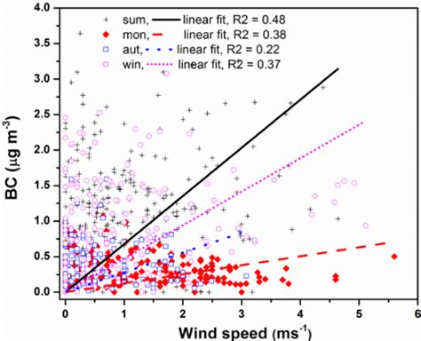 Variation Of Daily Mean Values Of Bc Mass Concentrations With