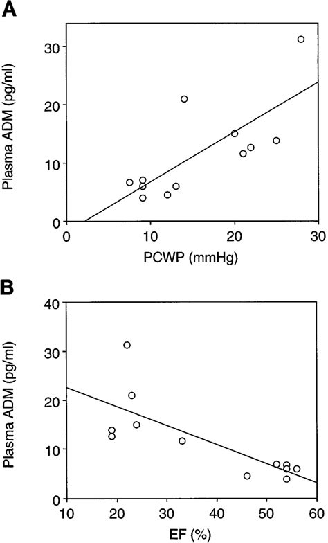 correlation  pulmonary capillary wedge pressure pcwp