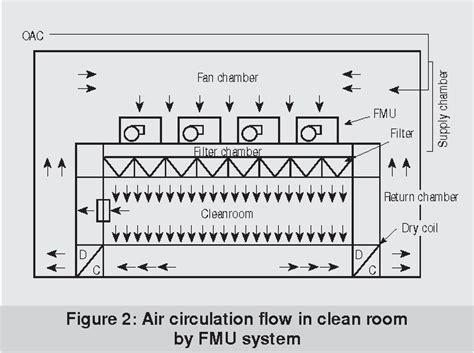 Figure From Energy Saving System For Air Conditioning Of Clean Room