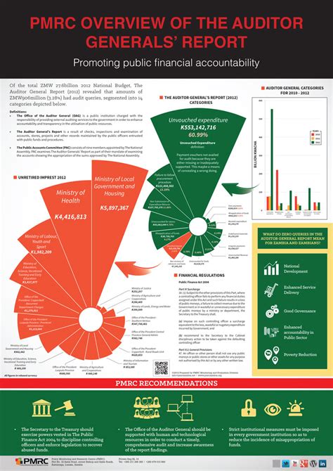 Auditor General – Infographic – PMRC