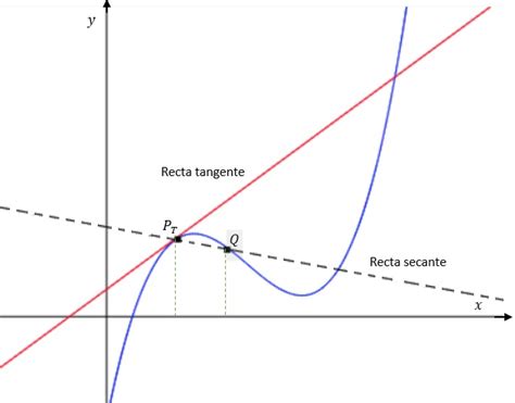 Recta Tangente