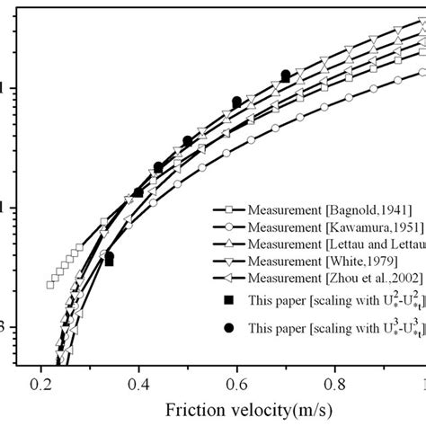 The Sand Transport Rate Varying With Friction Wind Speed On Earth