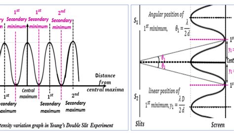 Interference of light – Simplified Note 