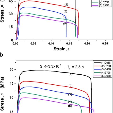 Representative Stress Strain Curves Showing The Effect Of Testing Download Scientific Diagram