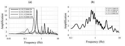 A Review Of Parameters And Methods For Seismic Site Response