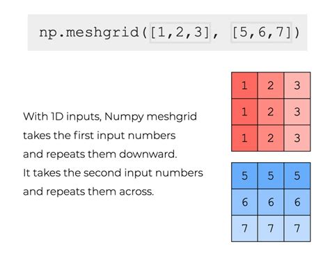 Numpy Meshgrid Explained Sharp Sight