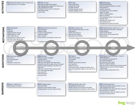 Customer journey stages - billonation