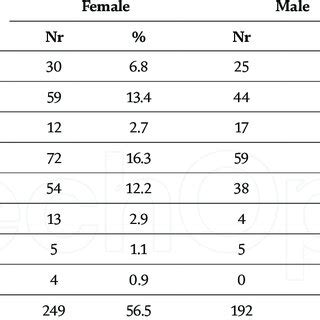 household average monthly income  scientific diagram