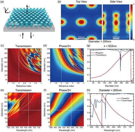 Figure From Silicon Nitride Metalenses For Unpolarized High Na