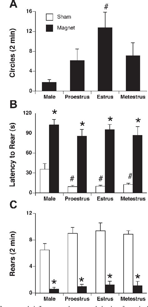 Figure From Sex And Estrous Cycle Differences In The Behavioral