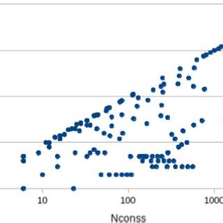 Numbers of nonlinear constraints in the extended formulation (Nconss ...