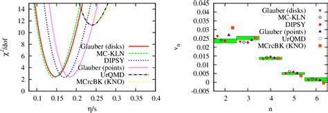 Figure 2 From Extracting The Shear Viscosity Of The Quark Gluon Plasma