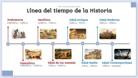 Lnea Del Tiempo De La Historia De La Humanidad