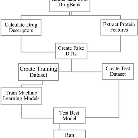 methods flowchart    study  scientific diagram