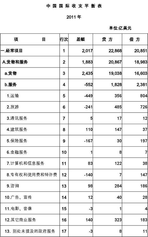 2011年中国国际收支平衡表word文档在线阅读与下载无忧文档