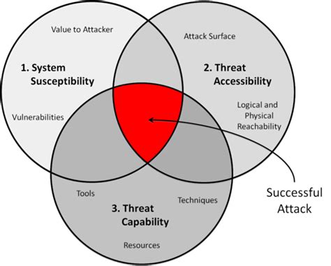 survey  attack life cycle models  jym medium