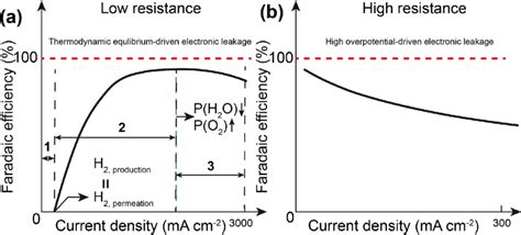 Faradaic Efficiency Of Protonic Ceramic Electrolysis Cells As A Download Scientific Diagram