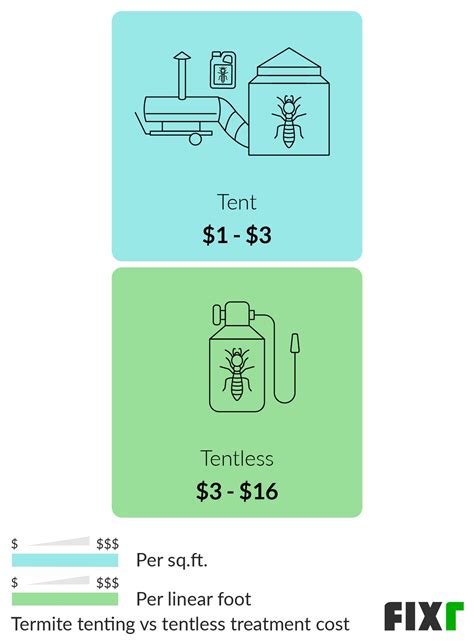 2022 Termite Tenting Cost | Cost to Fumigate for Termites
