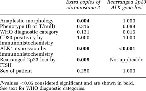 Summary of statistical analysis P-values | Download Table