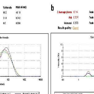 A Absorption Spectrum Of Citrate Capped Aunps Max Nm B