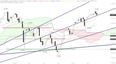 Dax Aufw Rtstrend Weiter Intakt Boerse Daily De