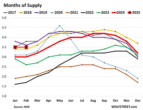 Buyers Strike Not Letting Up: Sales of Existing Homes Have Worst