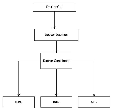 docker work       listens  md