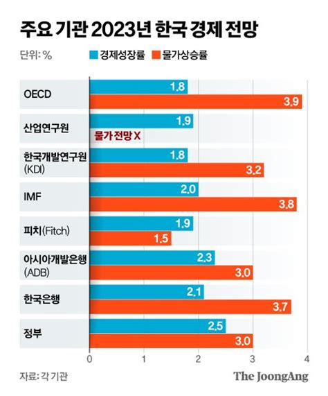 Oecd 한국경제 내년 18 후년 19 성장 암울한 전망 네이트 뉴스