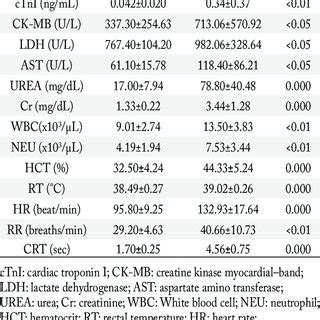 Roc Curve Analysis Of Ctni Concentration And Ck Mb Ldh And Ast