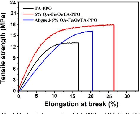 Figure From Magnetic Field Oriented Ferroferric Oxide Poly