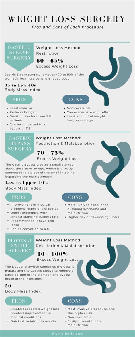 Choosing The Best Bariatric Surgery Procedure Sama Bariatrics