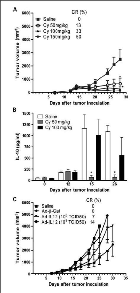 A Dose Response Study For Cyclophosphamide Balb C Mice Were S C