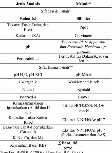 Karakteristik Klasifikasi Tanah Dan Pertumbuhan Tanaman Jati Tectona