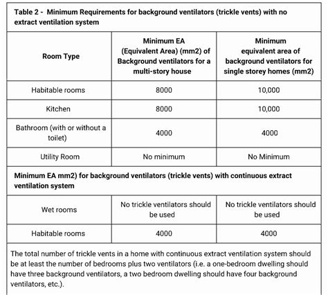 Trickle Vents Building Regulations Part F