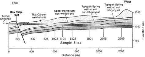 diagram  yucca mountain showing  esf tunnel major geologic