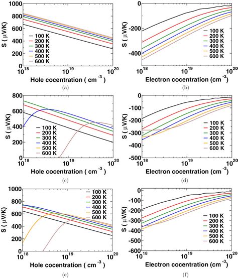 Variation Of Thermopower As A Function Of Carrier Concentration For All