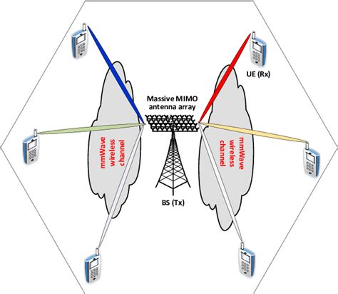 Mmwave Massive Mimo System Model Download Scientific Diagram