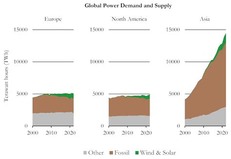 Renewables are cheaper than ever yet fossil fuel use is still growing