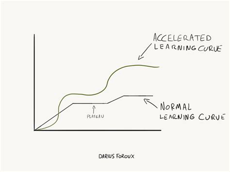 clipart learning curve  learning curves ml geeksforgeeks