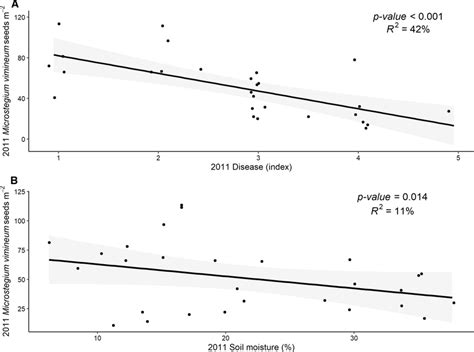 Fitted Linear Regressions With Standard Errors Shaded Showing The