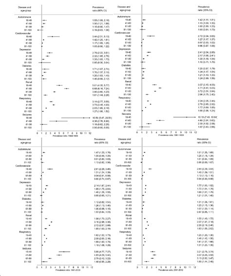 Overall Prevalence Ratios Of Comorbid Diseases Among Persons With Ms Download Scientific