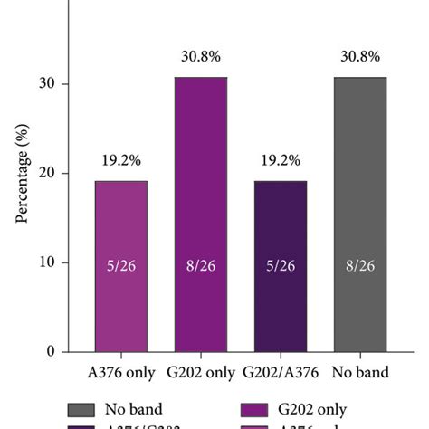 Prevalence Of G6pd Deficiency A Phenotypic Prevalence Of G6pd