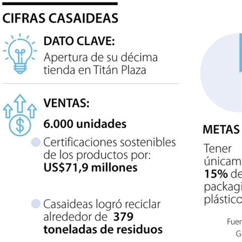 Casaideas abre su décima tienda en Titán acercándose más a su meta de ... 
